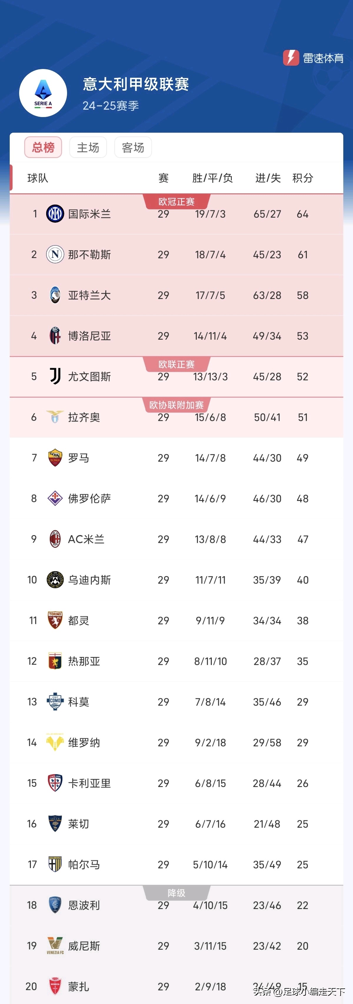 杏彩体育官方入口-意甲联赛战绩悬殊，豪门领先优势(意甲联赛战绩悬殊,豪门领先优势大吗)