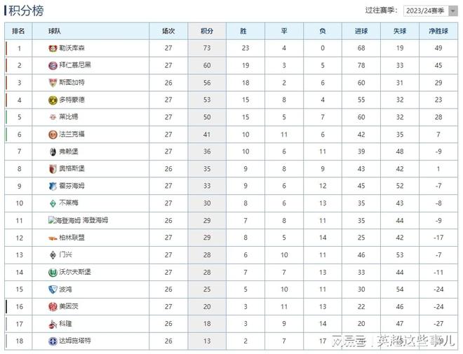 关于沙尔克客场逼平沃尔夫斯堡，德甲积分持续上升的信息