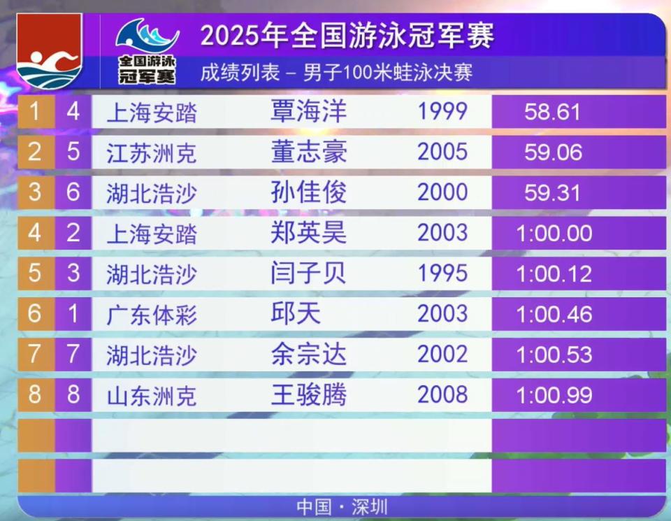 游泳冠军在比赛中刷新记录夺得冠军