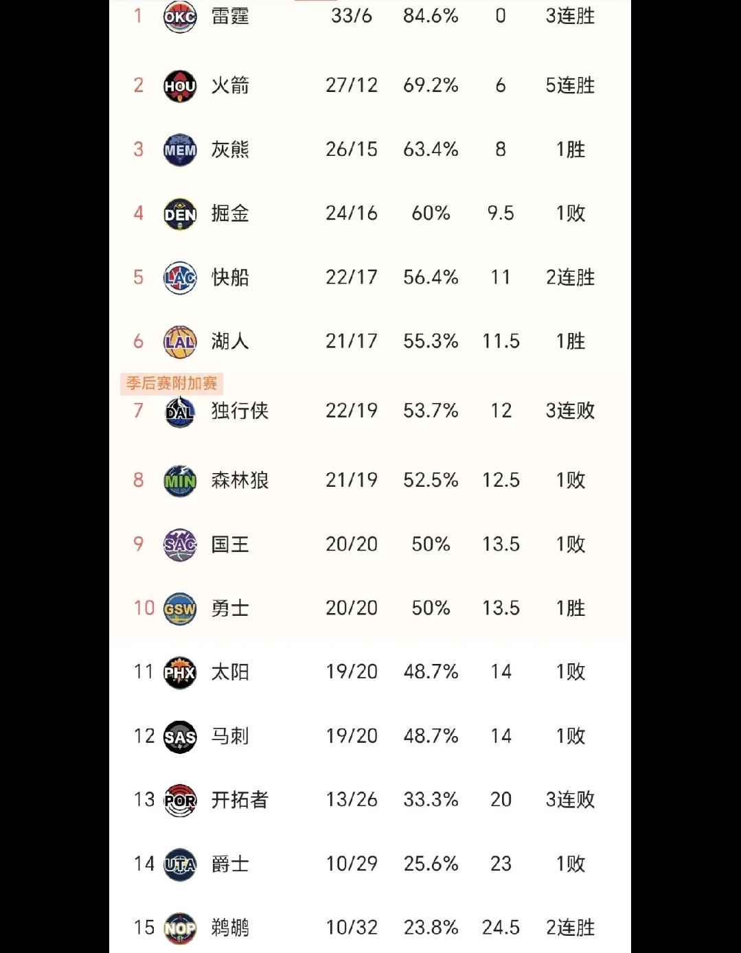 杏彩体育官方登录入口-爵士客场大胜，西部积分榜再次上升
