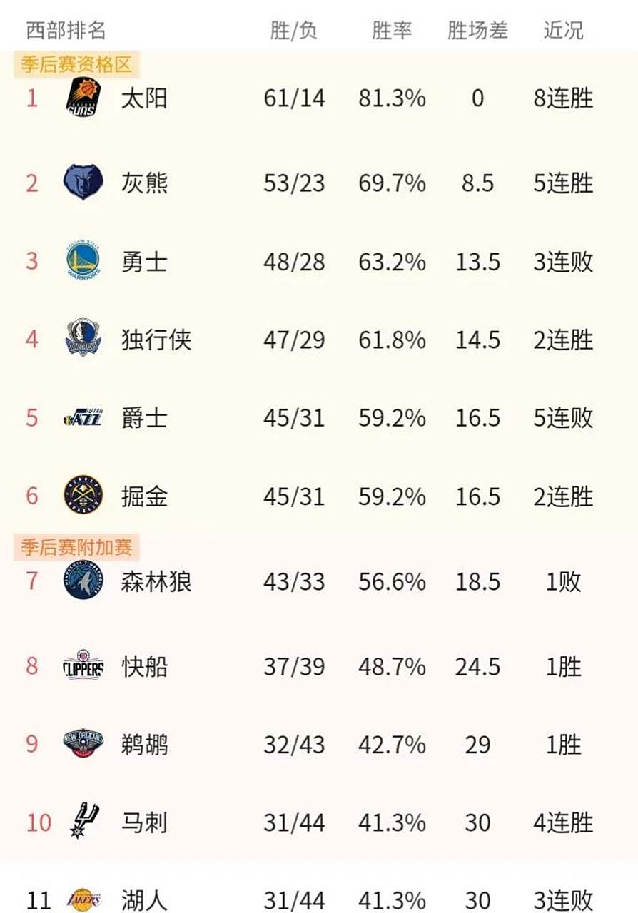 爵士客场大胜，西部积分榜再次上升
