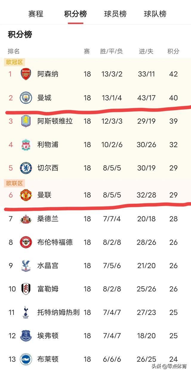 关于曼彻斯特城连胜，率先晋级欧冠次轮的信息